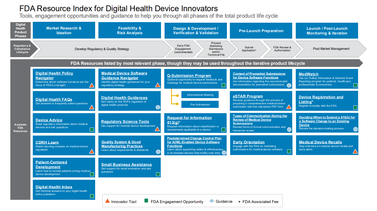 Regulatory Accelerator for Digital Health Innovators